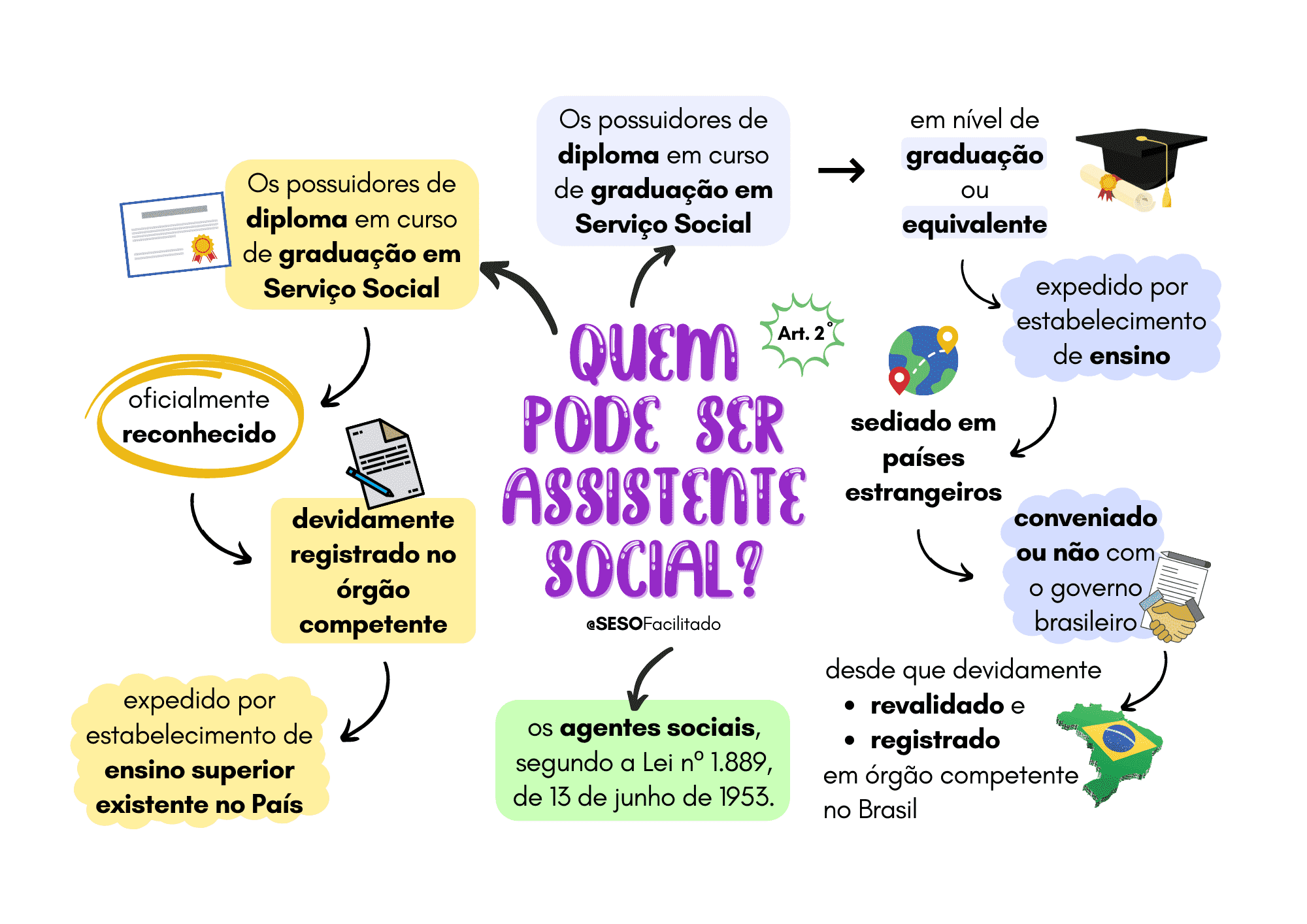 Pacote Individual Lei De Regulamentação Da Profissão Serviço Social Facilitado 3408