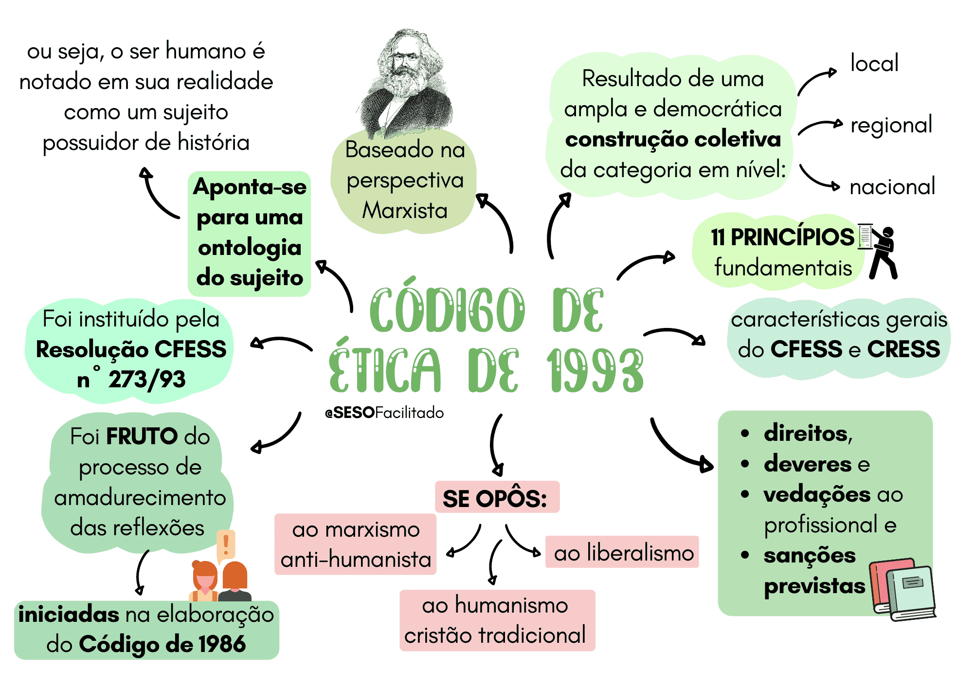 ColeÇÃo Serviço Social Em Mapas Mentais Serviço Social Facilitado 8211