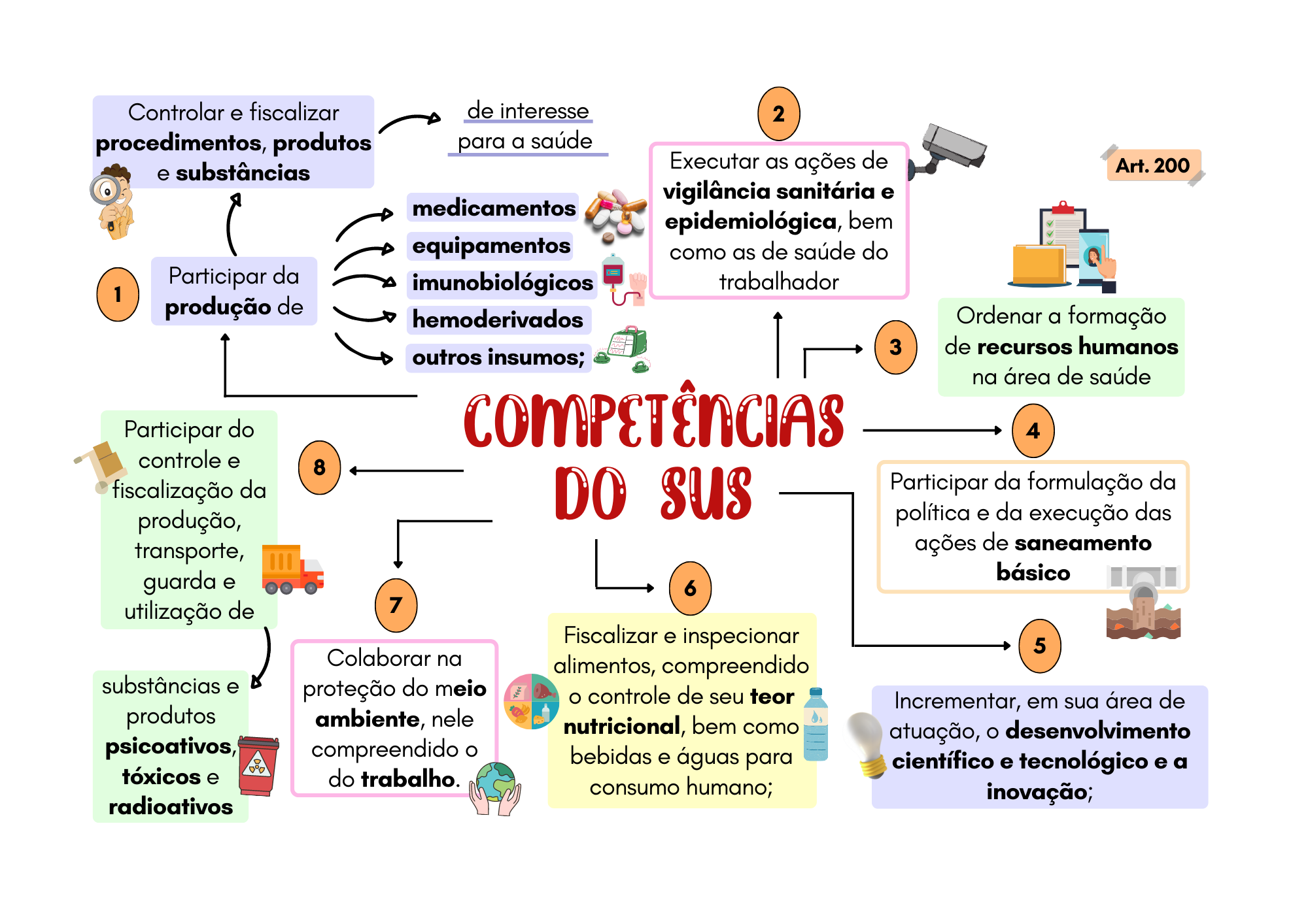 SUS Facilitado em Mapas Mentais parte 2 – Enfermagem Resumida