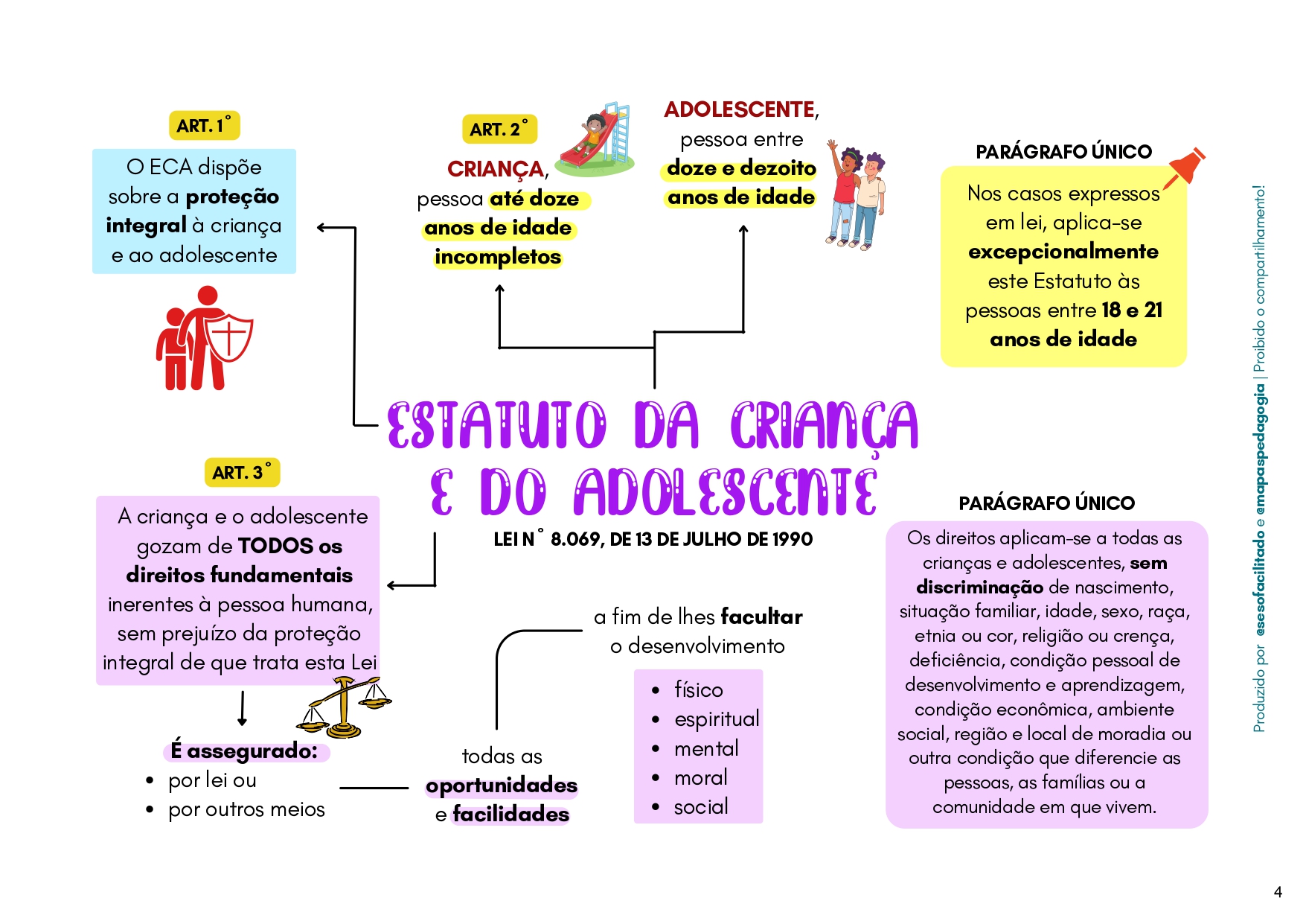 Estatuto da Criança e do Adolescente para Concursos e Residências - 100 Mapas Mentais_page-0003